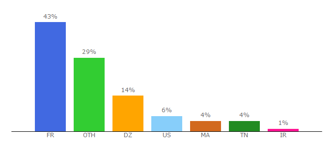 Top 10 Visitors Percentage By Countries for univ-mrs.fr