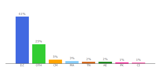 Top 10 Visitors Percentage By Countries for univ-tlemcen.dz