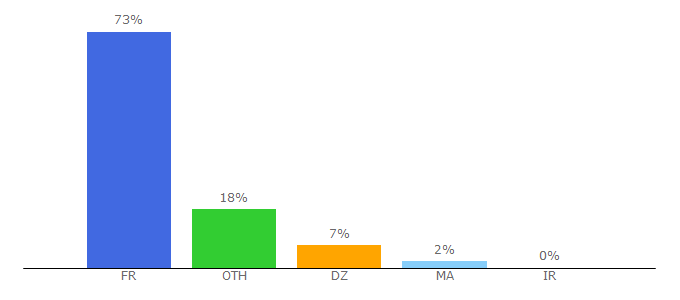 Top 10 Visitors Percentage By Countries for univ-toulouse.fr