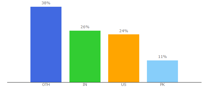Top 10 Visitors Percentage By Countries for universalcargo.com