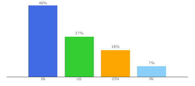 Top 10 Visitors Percentage By Countries for universalpersonality.com