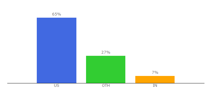 Top 10 Visitors Percentage By Countries for universalremote.com