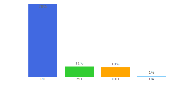 Top 10 Visitors Percentage By Countries for universdecopil.ro