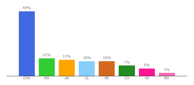 Top 10 Visitors Percentage By Countries for universia.es