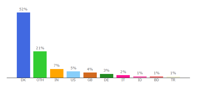Top 10 Visitors Percentage By Countries for universitetsavisen.ku.dk