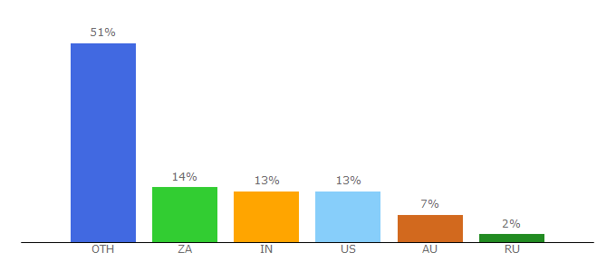 Top 10 Visitors Percentage By Countries for universityworldnews.com