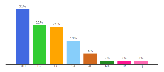 Top 10 Visitors Percentage By Countries for univeyes.com