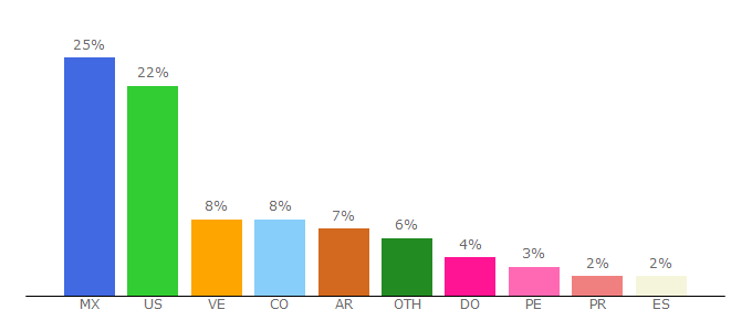 Top 10 Visitors Percentage By Countries for univision.com