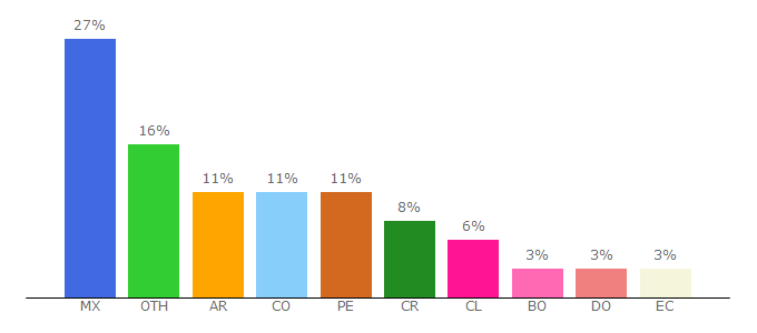 Top 10 Visitors Percentage By Countries for uniwebsidad.com