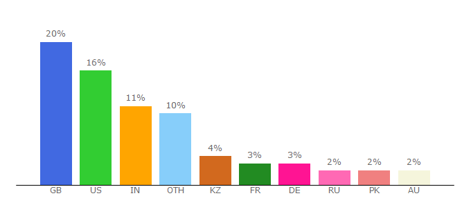 Top 10 Visitors Percentage By Countries for unixhelp.ed.ac.uk
