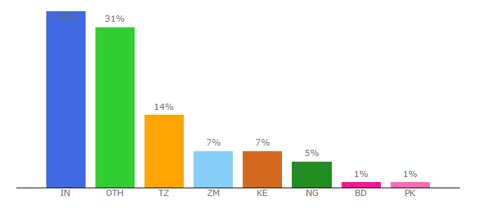 Top 10 Visitors Percentage By Countries for unjobnet.org