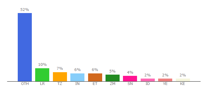 Top 10 Visitors Percentage By Countries for unjobs.org