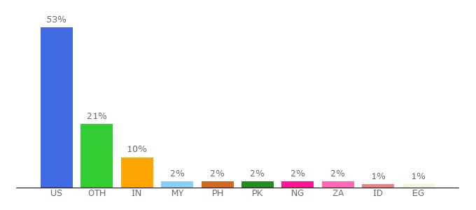 Top 10 Visitors Percentage By Countries for unl.edu