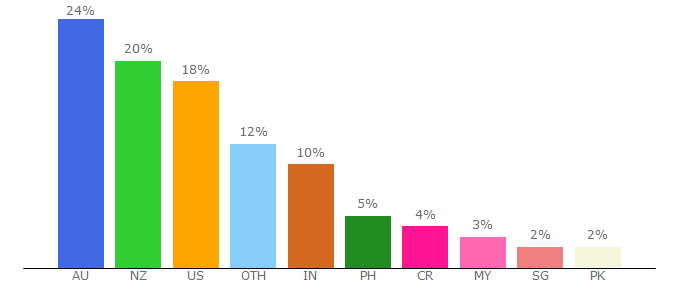 Top 10 Visitors Percentage By Countries for unleashedsoftware.com