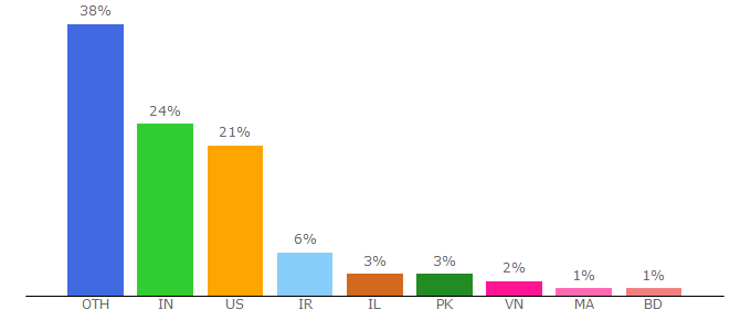 Top 10 Visitors Percentage By Countries for unlimited-elements.com