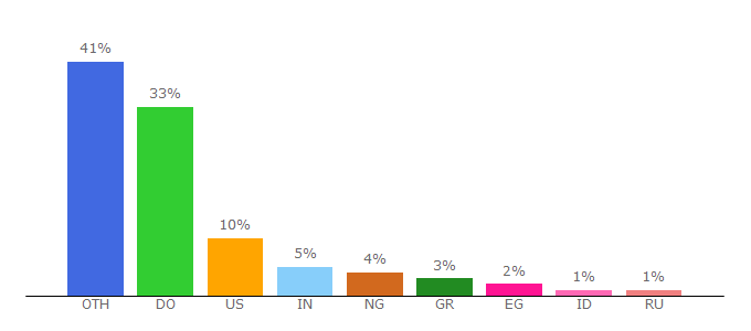 Top 10 Visitors Percentage By Countries for unlockallcellular.com