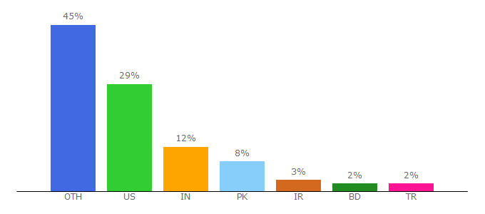 Top 10 Visitors Percentage By Countries for unlockboot.com