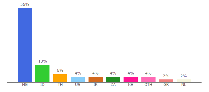 Top 10 Visitors Percentage By Countries for unogoal.in