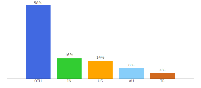 Top 10 Visitors Percentage By Countries for unogs.com
