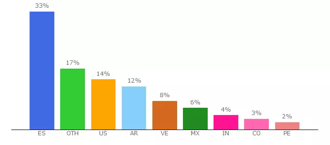 Top 10 Visitors Percentage By Countries for unosetentaydos.mforos.com