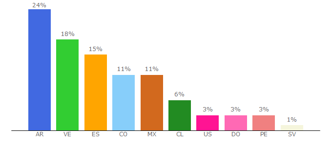 Top 10 Visitors Percentage By Countries for unplayer.com