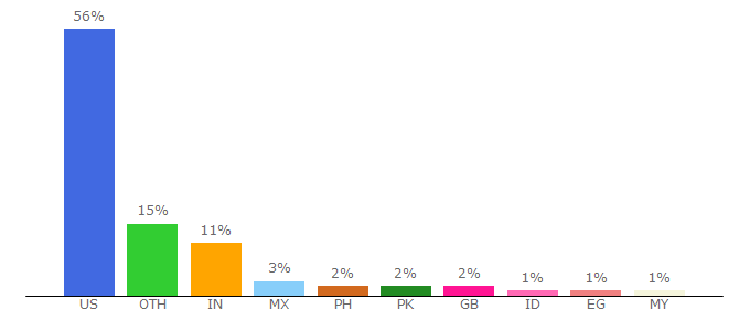 Top 10 Visitors Percentage By Countries for untpreview.unt.edu