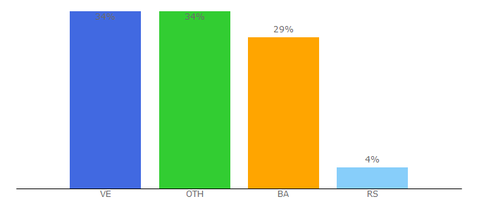 Top 10 Visitors Percentage By Countries for unze.ba