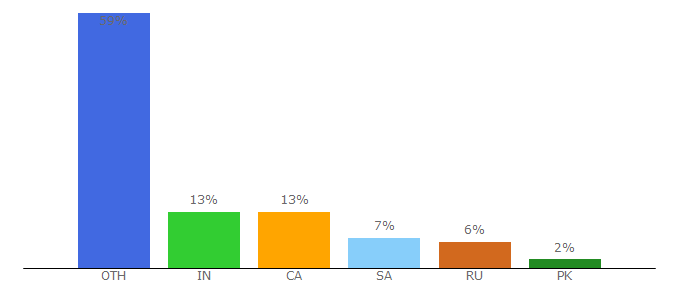 Top 10 Visitors Percentage By Countries for unzip-online.com