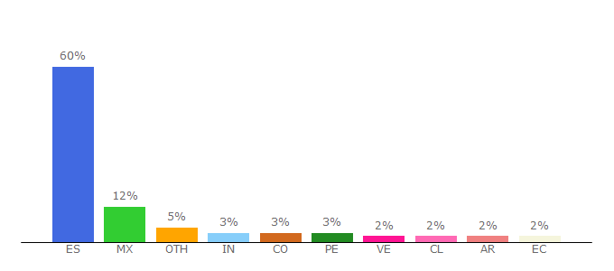 Top 10 Visitors Percentage By Countries for uoc.edu