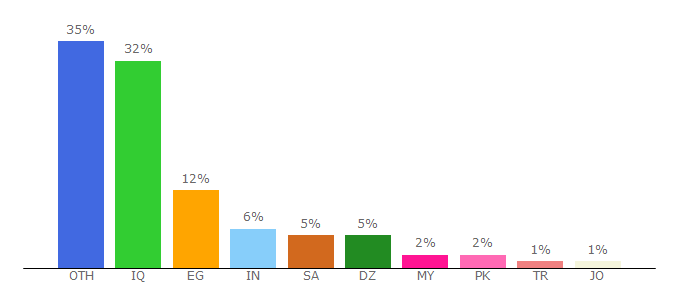 Top 10 Visitors Percentage By Countries for uomustansiriyah.edu.iq