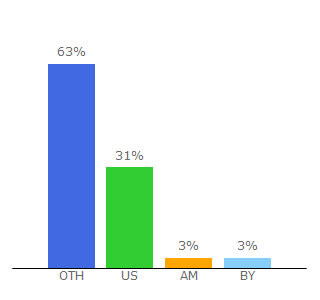 Top 10 Visitors Percentage By Countries for uoozee.com