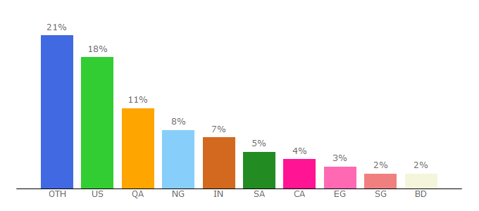 Top 10 Visitors Percentage By Countries for uopeople.edu