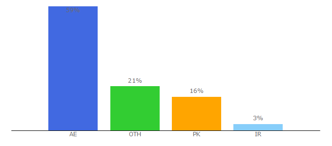Top 10 Visitors Percentage By Countries for uowdubai.ac.ae
