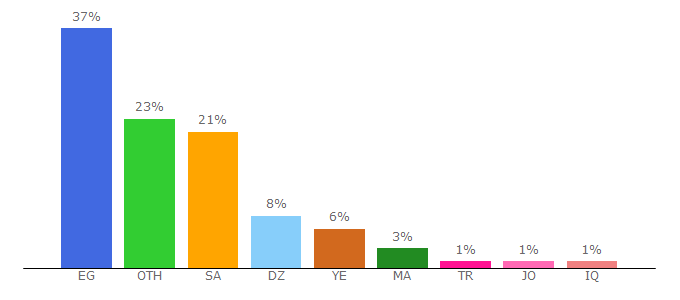 Top 10 Visitors Percentage By Countries for up-00.com