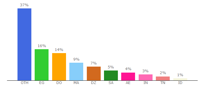 Top 10 Visitors Percentage By Countries for up-load.io