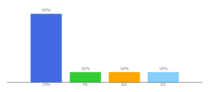 Top 10 Visitors Percentage By Countries for up.edu.ps
