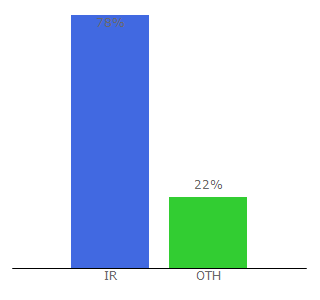 Top 10 Visitors Percentage By Countries for up44.ir