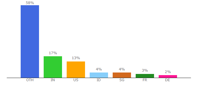 Top 10 Visitors Percentage By Countries for upbuzz.net