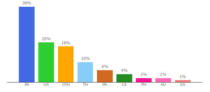 Top 10 Visitors Percentage By Countries for updateland.com