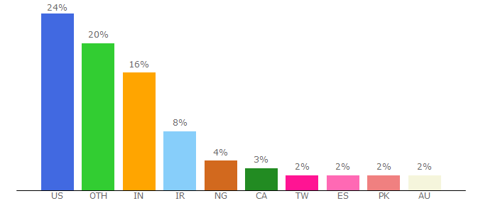 Top 10 Visitors Percentage By Countries for updraftplus.com