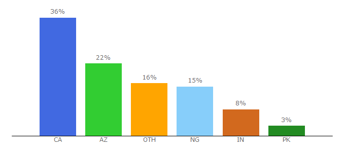 Top 10 Visitors Percentage By Countries for upei.ca