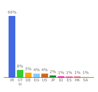 Top 10 Visitors Percentage By Countries for upera.co