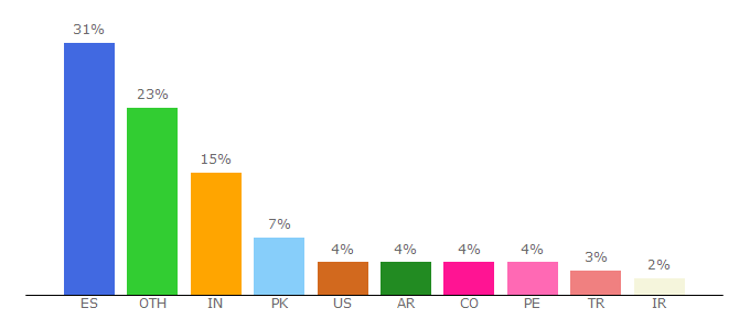 Top 10 Visitors Percentage By Countries for upf.edu