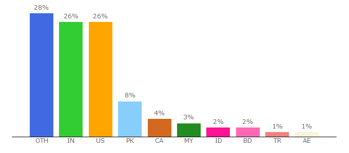 Top 10 Visitors Percentage By Countries for uphe.com