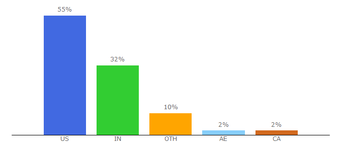 Top 10 Visitors Percentage By Countries for uplead.com