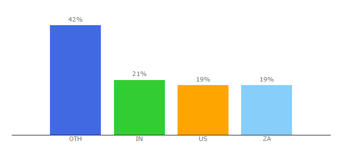 Top 10 Visitors Percentage By Countries for upliftconnect.com