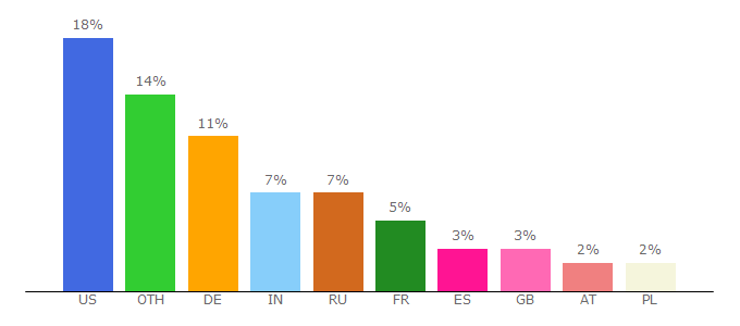 Top 10 Visitors Percentage By Countries for upload.wikimedia.org