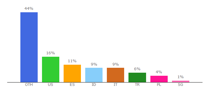 Top 10 Visitors Percentage By Countries for uploadedpremiumlink.net