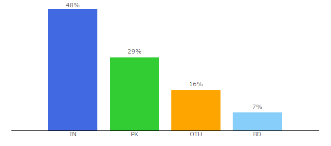 Top 10 Visitors Percentage By Countries for uploadever.com