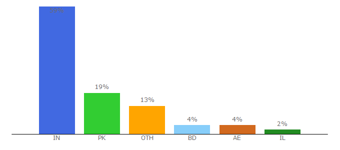 Top 10 Visitors Percentage By Countries for uploadflix.org